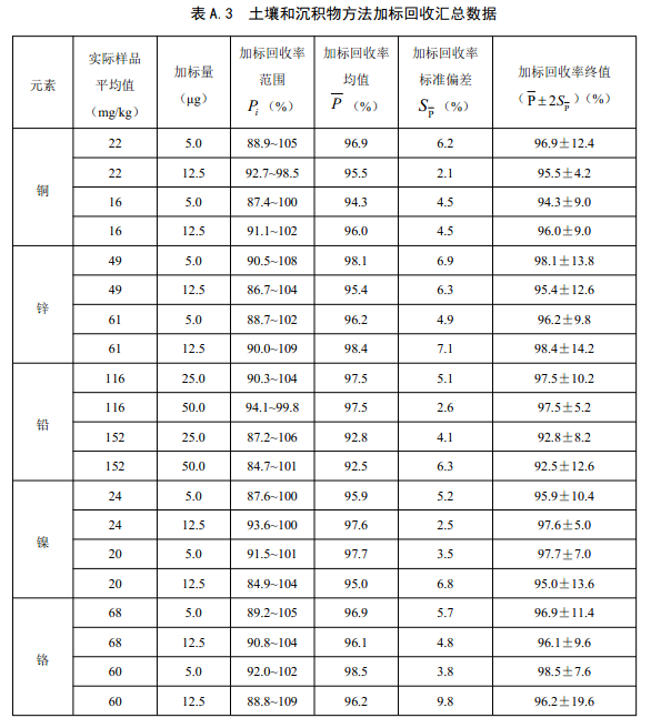 表A.3 土壤和沉積物方法加標(biāo)回收匯總數(shù)據(jù)