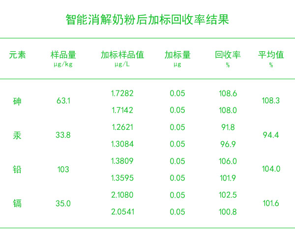 智能石墨消解儀消解樣品后加標回收率結(jié)果