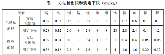 電熱板、微波消解儀檢測(cè)下限