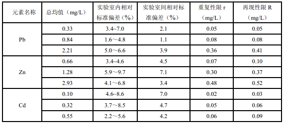 固體廢物浸出液方法精密度