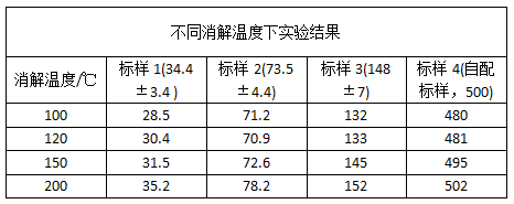 不同消解溫度下實驗結(jié)果