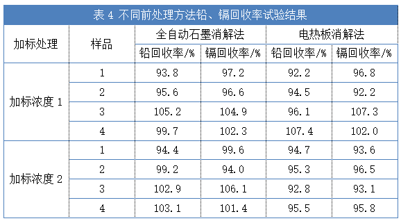 不同前處理方法鉛、鎘回收率試驗結(jié)果（表4）