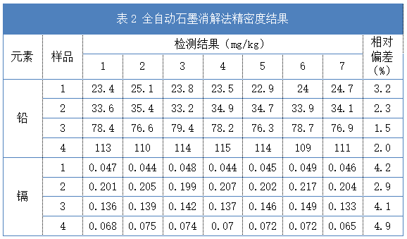 全自動石墨消解法精密度結(jié)果（表2）