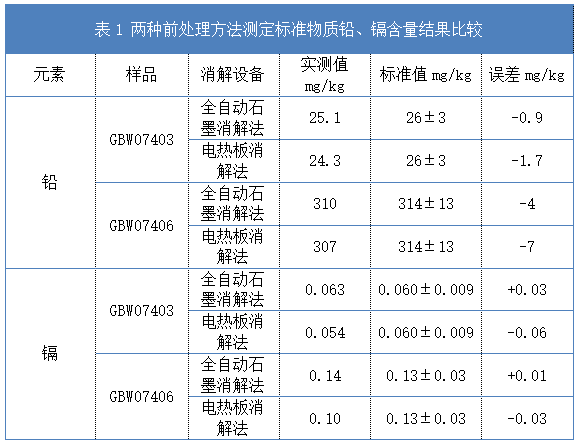 表1 兩種前處理方法測定標(biāo)準(zhǔn)物質(zhì)鉛、鎘含量結(jié)果比較