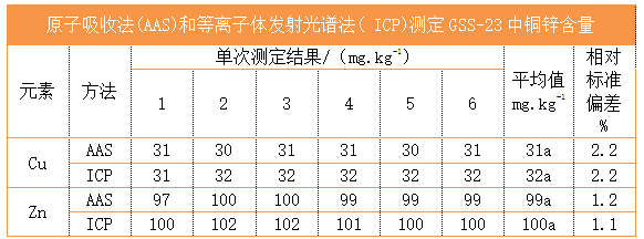 原子吸收法(AAS)和等離子體發(fā)射光譜法( ICP)測定GSS-23中銅鋅含量