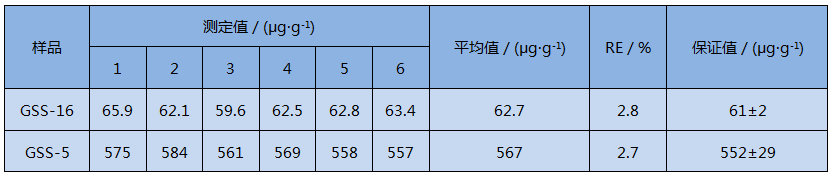 D4智能石墨消解儀消解土壤樣品測定精密度試驗(yàn)