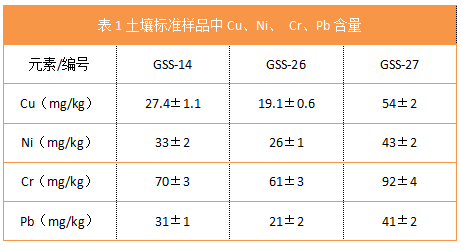 表1土壤標(biāo)準(zhǔn)樣品中Cu、Ni、 Cr、Pb含量